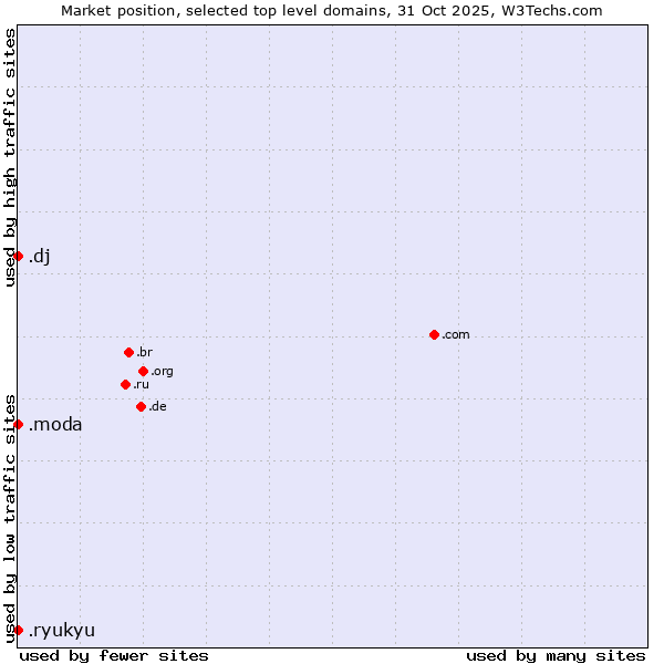 Market position of .moda (Spanish/Italian for fashion) vs. .dj (Djibouti) vs. .ryukyu (Ryukyu, region of Okinawa, Japan)
