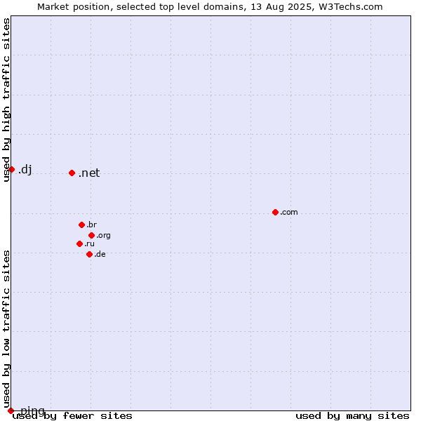 Market position of .net (Network providers) vs. .dj (Djibouti) vs. .ping (Ping)