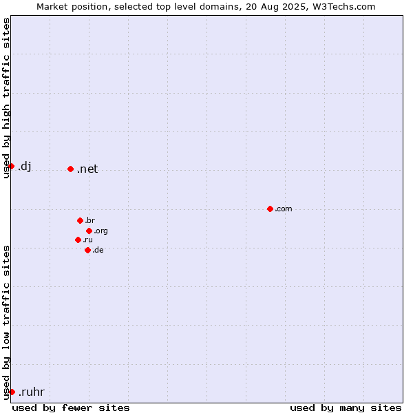Market position of .net (Network providers) vs. .ruhr (Ruhrgebiet region, Germany) vs. .dj (Djibouti)