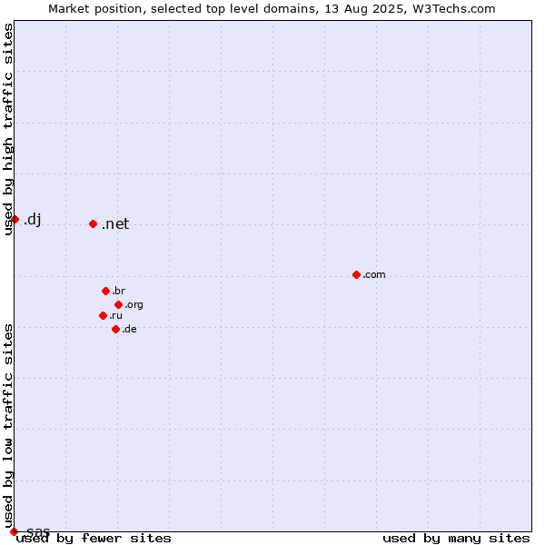 Market position of .net (Network providers) vs. .dj (Djibouti) vs. .sas (SAS Institute brand)