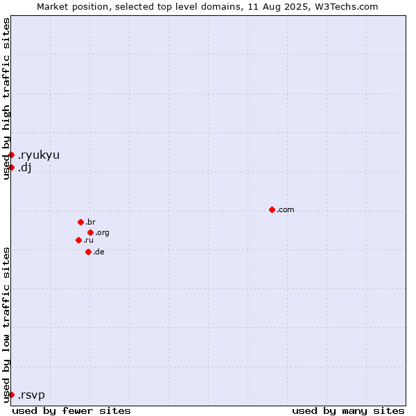 Market position of .dj (Djibouti) vs. .ryukyu (Ryukyu, region of Okinawa, Japan) vs. .rsvp (RSVP (French 