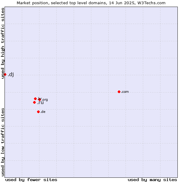 Market position of .ru (Russian Federation) vs. .dj (Djibouti)