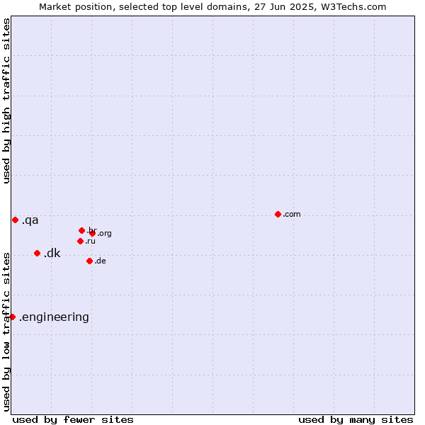 Market position of .dk (Denmark) vs. .qa (Qatar) vs. .engineering (Engineering)