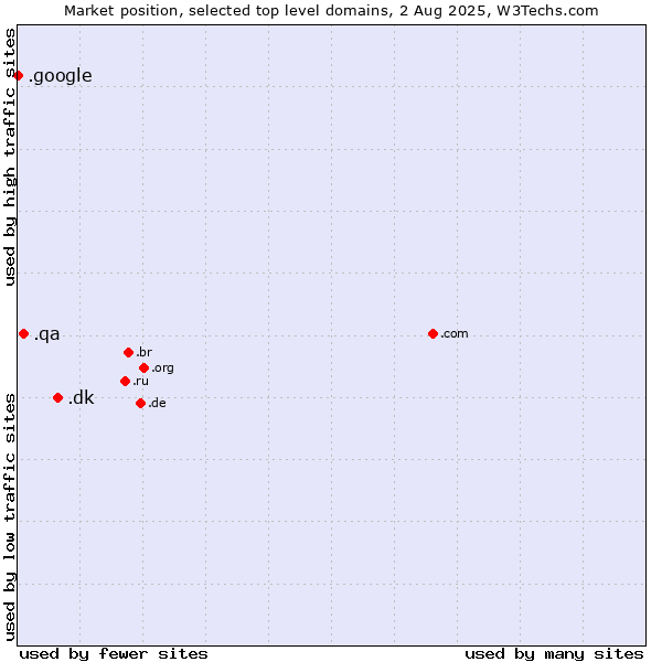 Market position of .dk (Denmark) vs. .qa (Qatar) vs. .google (Google brand)