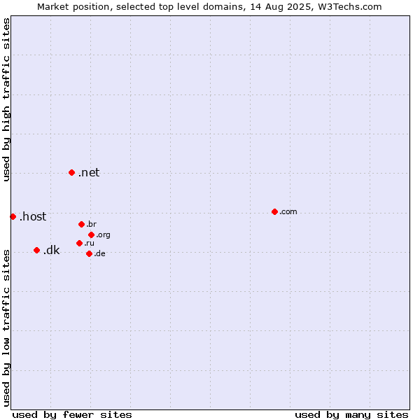 Market position of .net (Network providers) vs. .dk (Denmark) vs. .host (Hosting industry)