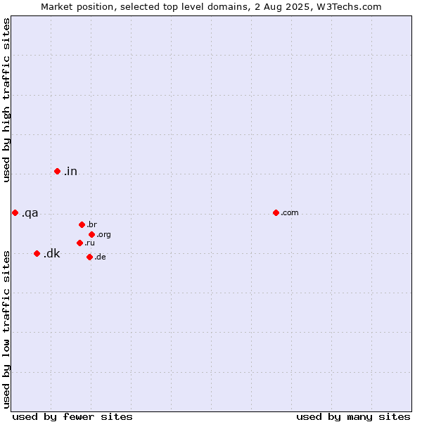 Market position of .in (India) vs. .dk (Denmark) vs. .qa (Qatar)
