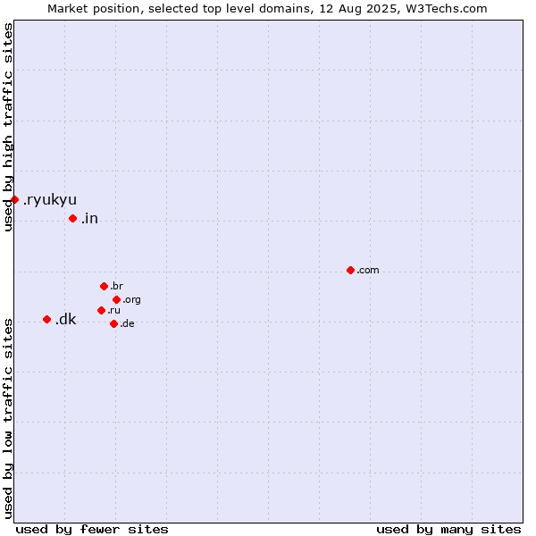 Market position of .in (India) vs. .dk (Denmark) vs. .ryukyu (Ryukyu, region of Okinawa, Japan)