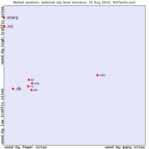 Market position of .dk (Denmark) vs. .int (International government treaties) vs. .sharp (Sharp brand)