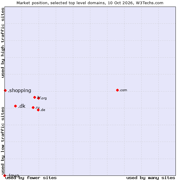 Market position of .dk (Denmark) vs. .shopping (Shopping) vs. .java (Java programming language)