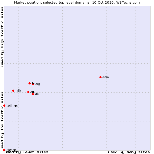Market position of .dk (Denmark) vs. .villas (Villas) vs. .java (Java programming language)