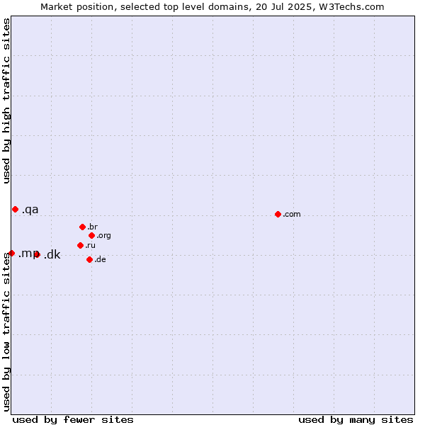Market position of .dk (Denmark) vs. .qa (Qatar) vs. .mp (Northern Mariana Islands)