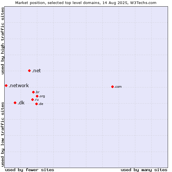 Market position of .net (Network providers) vs. .dk (Denmark) vs. .network (Network)