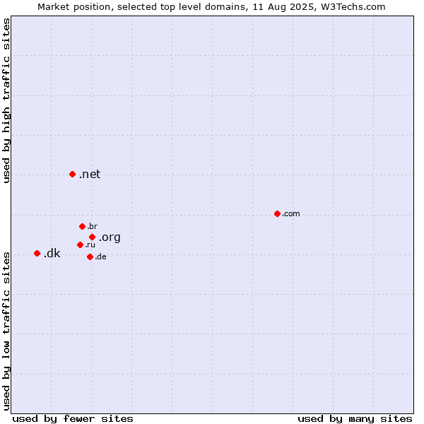 Market position of .org (Organizations) vs. .net (Network providers) vs. .dk (Denmark)