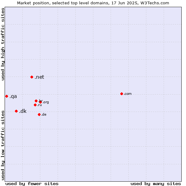 Market position of .net (Network providers) vs. .dk (Denmark) vs. .qa (Qatar)