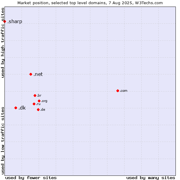 Market position of .net (Network providers) vs. .dk (Denmark) vs. .sharp (Sharp brand)
