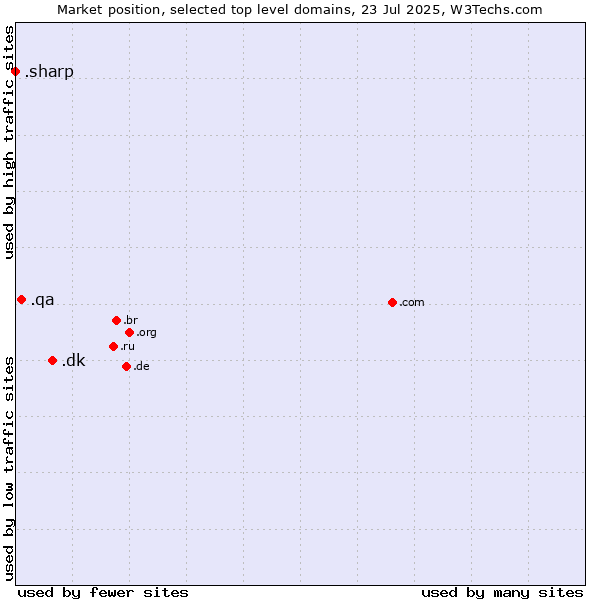 Market position of .dk (Denmark) vs. .qa (Qatar) vs. .sharp (Sharp brand)