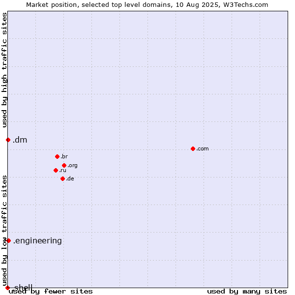 Market position of .engineering (Engineering) vs. .dm (Dominica) vs. .shell (Shell brand)