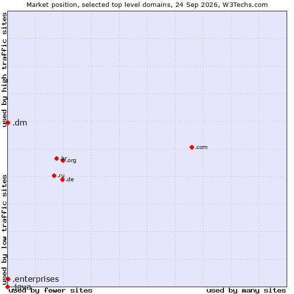 Market position of .dm (Dominica) vs. .enterprises (Enterprises) vs. .java (Java programming language)