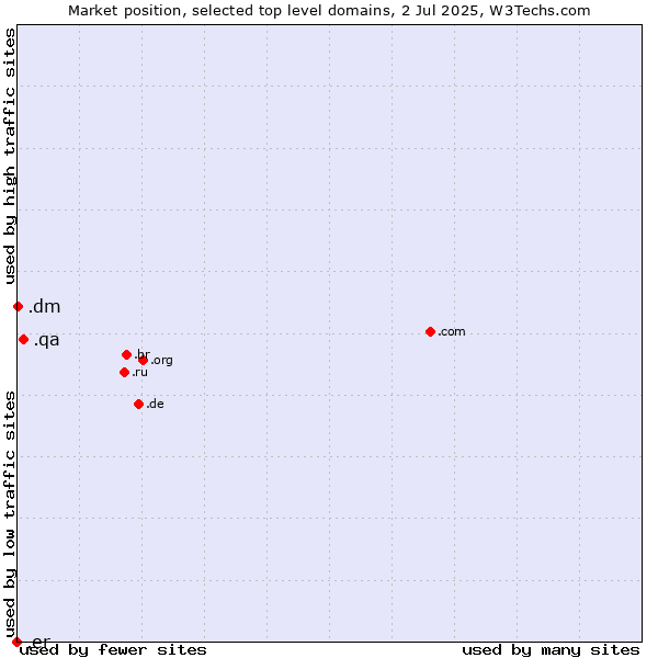 Market position of .qa (Qatar) vs. .dm (Dominica) vs. .er (Eritrea)