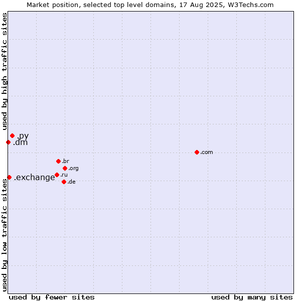 Market position of .py (Paraguay) vs. .exchange (Exchange) vs. .dm (Dominica)