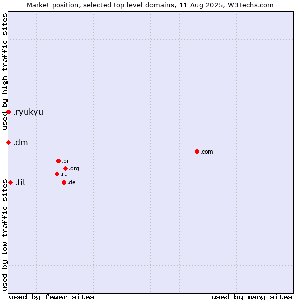 Market position of .fit (Fitness industry) vs. .dm (Dominica) vs. .ryukyu (Ryukyu, region of Okinawa, Japan)