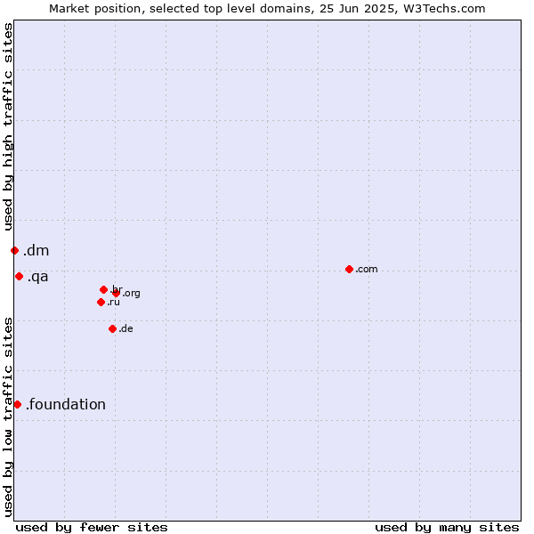 Market position of .qa (Qatar) vs. .foundation (Foundation) vs. .dm (Dominica)