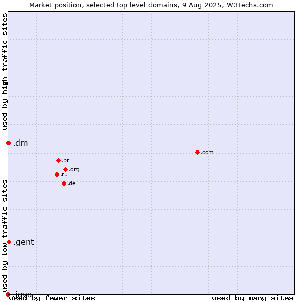 Market position of .gent (City of Gent, Belgium) vs. .dm (Dominica) vs. .java (Java programming language)