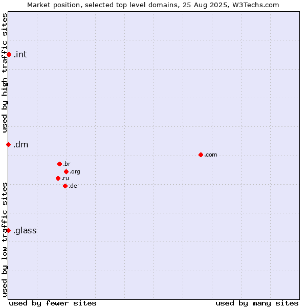 Market position of .int (International government treaties) vs. .glass (Glass) vs. .dm (Dominica)