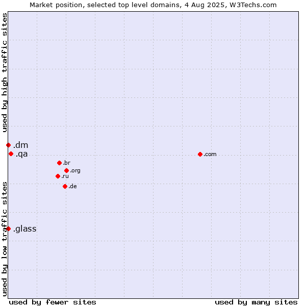 Market position of .qa (Qatar) vs. .glass (Glass) vs. .dm (Dominica)