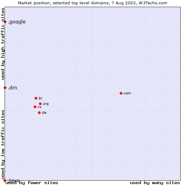 Market position of .dm (Dominica) vs. .google (Google brand) vs. .java (Java programming language)
