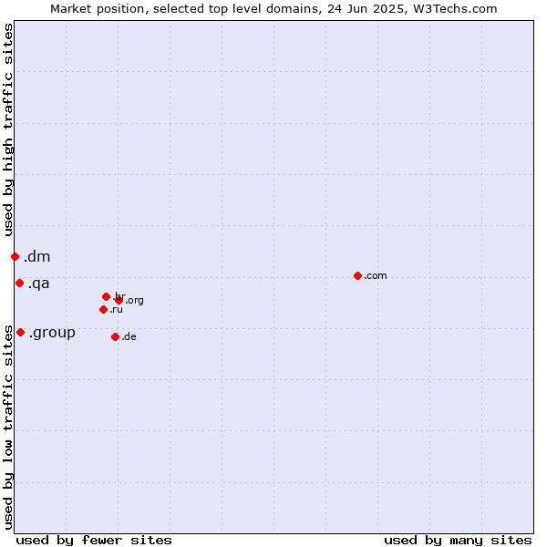 Market position of .group (Group) vs. .qa (Qatar) vs. .dm (Dominica)