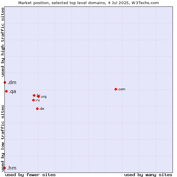 Market position of .qa (Qatar) vs. .dm (Dominica) vs. .hm (Heard Island and McDonald Islands)
