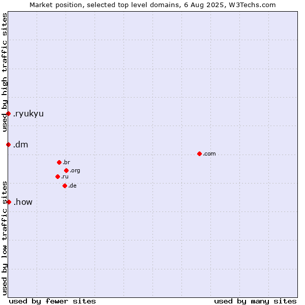 Market position of .how (How) vs. .dm (Dominica) vs. .ryukyu (Ryukyu, region of Okinawa, Japan)