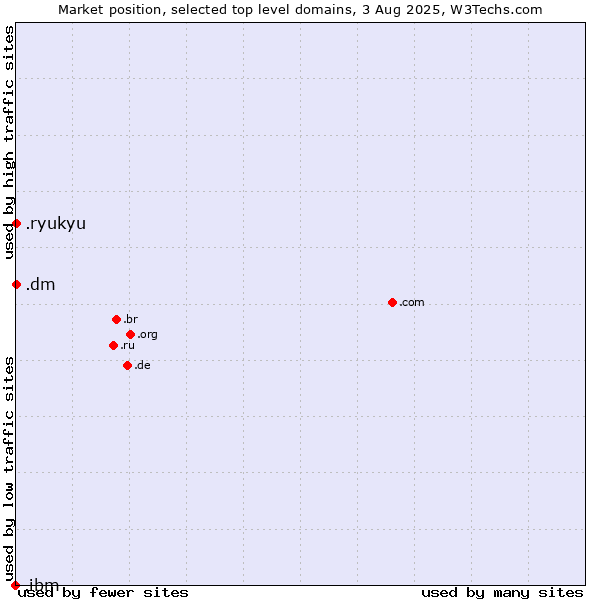 Market position of .dm (Dominica) vs. .ryukyu (Ryukyu, region of Okinawa, Japan) vs. .ibm (IBM brand)