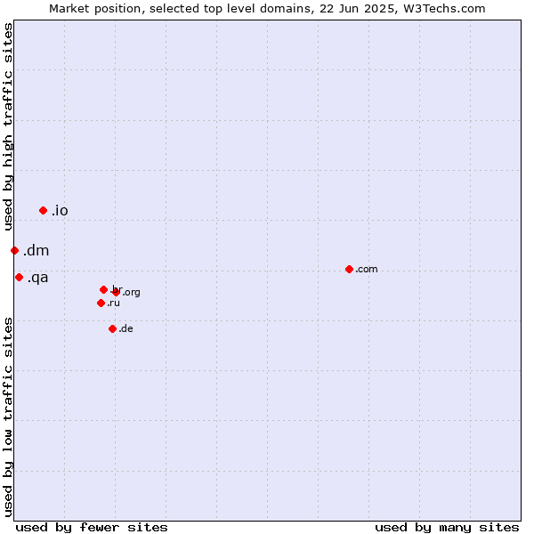 Market position of .io (British Indian Ocean Territory) vs. .qa (Qatar) vs. .dm (Dominica)
