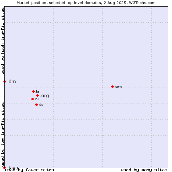 Market position of .org (Organizations) vs. .dm (Dominica) vs. .java (Java programming language)
