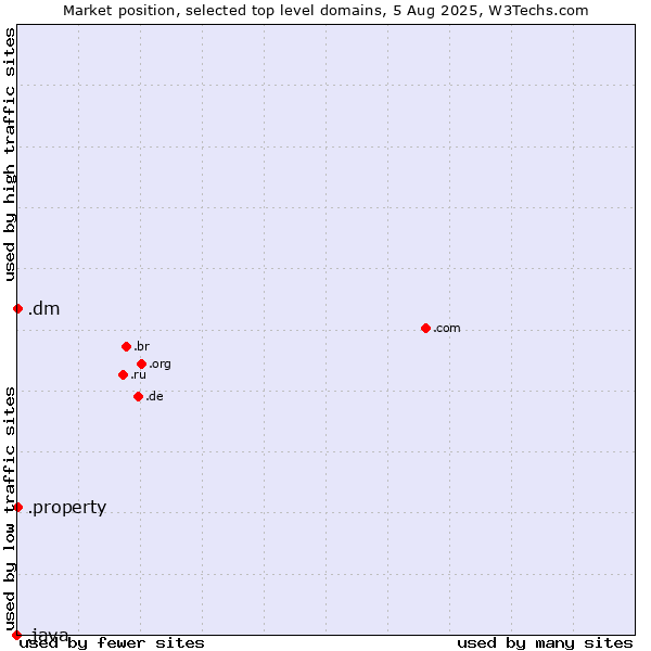 Market position of .dm (Dominica) vs. .property (Property) vs. .java (Java programming language)