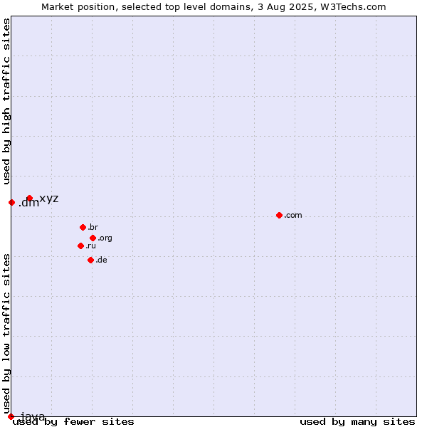 Market position of .xyz (XYZ) vs. .dm (Dominica) vs. .java (Java programming language)
