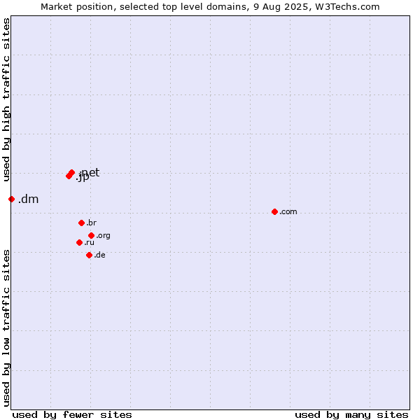 Market position of .net (Network providers) vs. .jp (Japan) vs. .dm (Dominica)