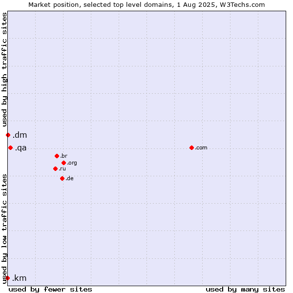 Market position of .qa (Qatar) vs. .dm (Dominica) vs. .km (Comoros)