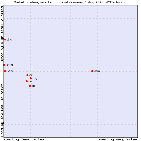 Market position of .la (Lao People's Democratic Republic) vs. .qa (Qatar) vs. .dm (Dominica)