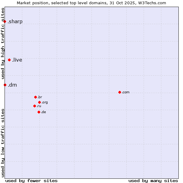 Market position of .live (Live) vs. .dm (Dominica) vs. .sharp (Sharp brand)