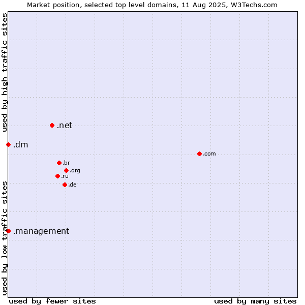 Market position of .net (Network providers) vs. .management (Management) vs. .dm (Dominica)