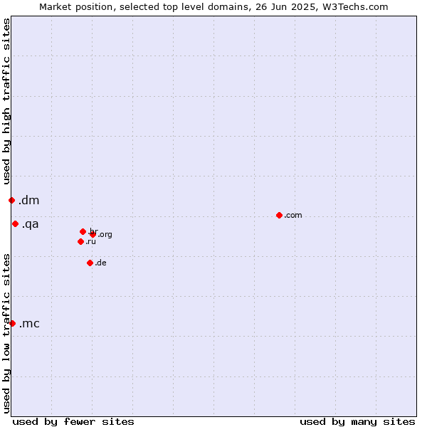 Market position of .qa (Qatar) vs. .mc (Monaco) vs. .dm (Dominica)