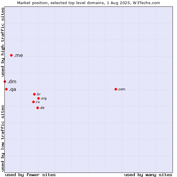 Market position of .me (Montenegro) vs. .qa (Qatar) vs. .dm (Dominica)