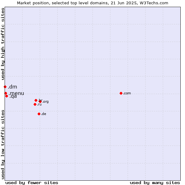 Market position of .qa (Qatar) vs. .menu (Menu) vs. .dm (Dominica)