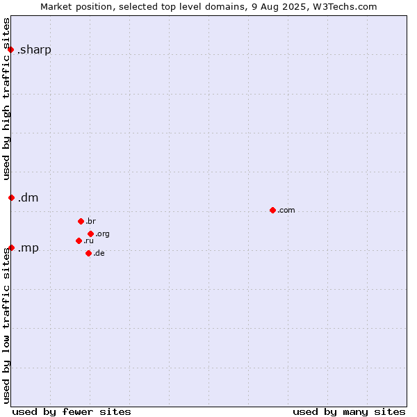 Market position of .dm (Dominica) vs. .mp (Northern Mariana Islands) vs. .sharp (Sharp brand)