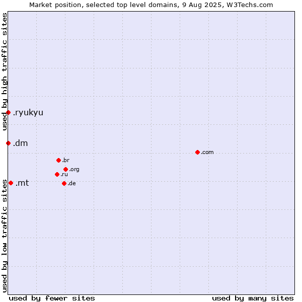 Market position of .mt (Malta) vs. .dm (Dominica) vs. .ryukyu (Ryukyu, region of Okinawa, Japan)
