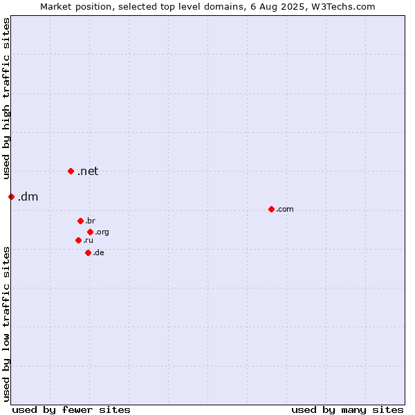Market position of .net (Network providers) vs. .dm (Dominica)
