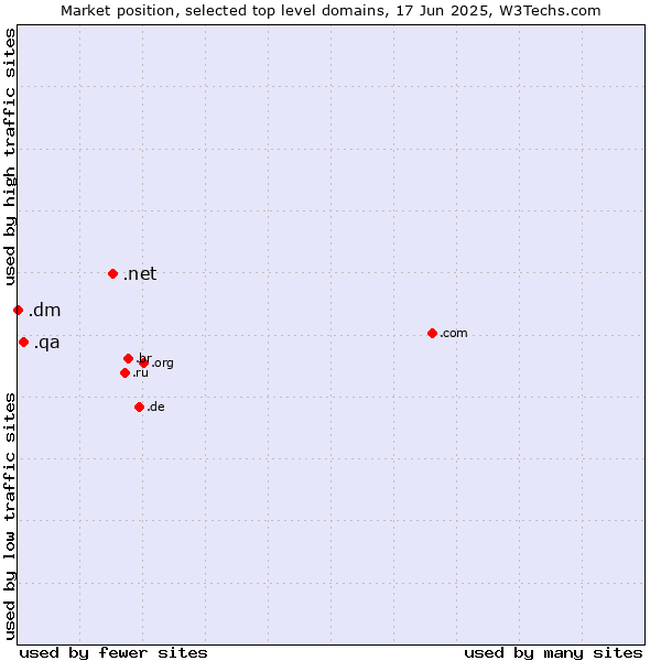 Market position of .net (Network providers) vs. .qa (Qatar) vs. .dm (Dominica)